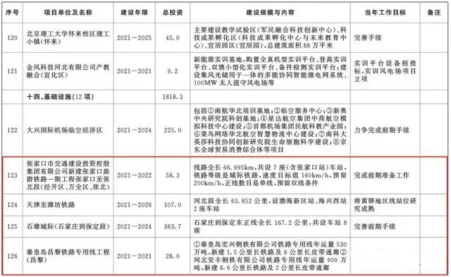 總投資超10萬(wàn)億！冀蘇豫等6省市2020重大項(xiàng)目一覽