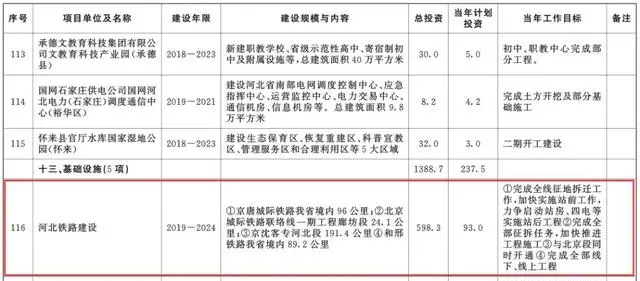 總投資超10萬(wàn)億！冀蘇豫等6省市2020重大項(xiàng)目一覽