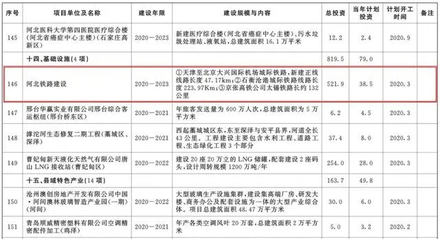 總投資超10萬(wàn)億！冀蘇豫等6省市2020重大項(xiàng)目一覽