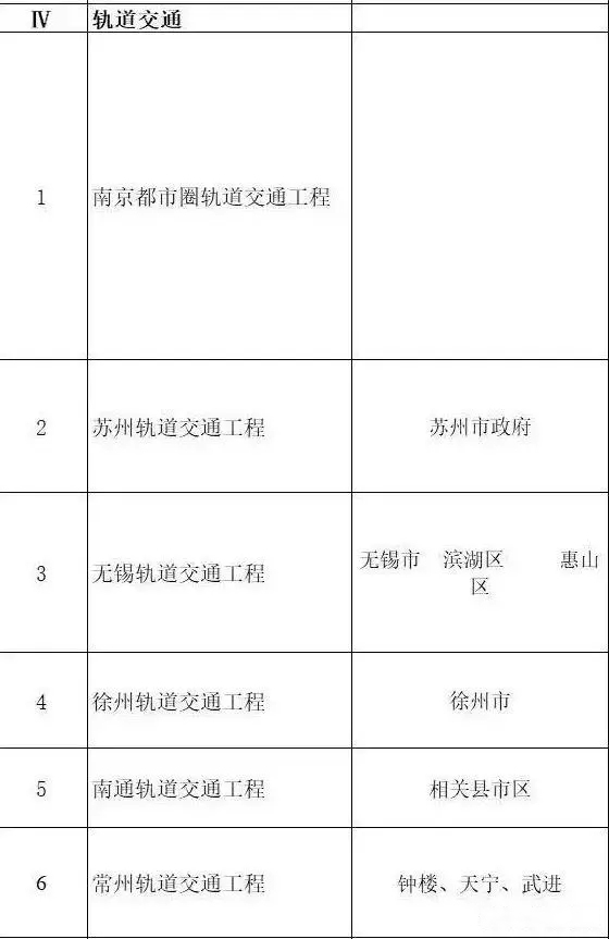 總投資超10萬(wàn)億！冀蘇豫等6省市2020重大項(xiàng)目一覽