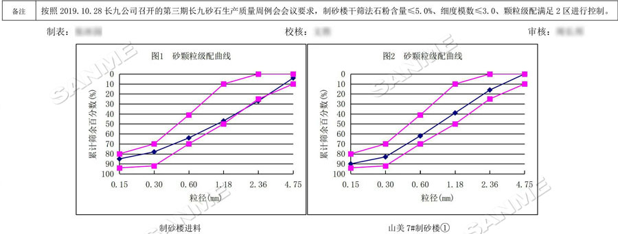 【項目】制砂原料含泥量高？山美股份有辦法！帶您走進(jìn)池州長九（神山）制砂樓項目，看山美股份如何解決這個問題