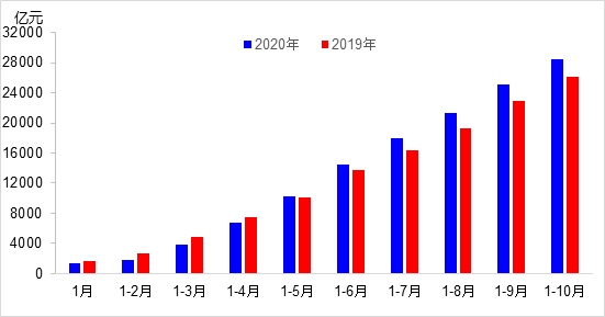 交通投資保持高位增長！1-10月全國完成交通固定資產(chǎn)投資2.8萬億元！